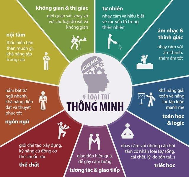 Các cung hoàng đạo sở hữu loại trí thông minh nào?